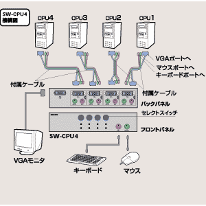 SW-CPU4 / CPU自動切替器(4：1)