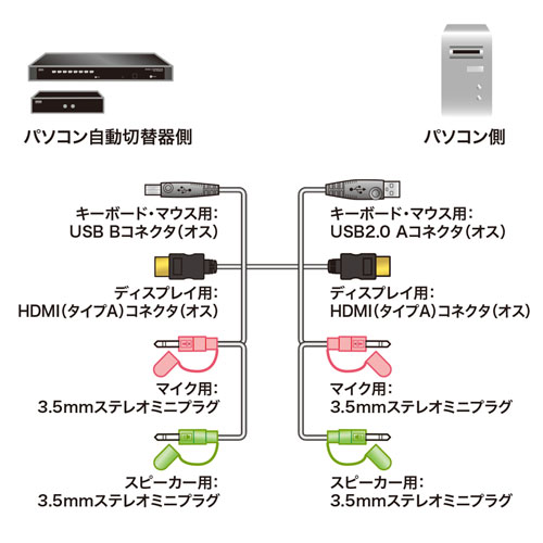 SW-KHU180 / パソコン自動切替器用ケーブル（1.8m）