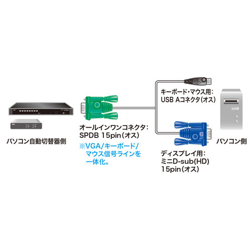 SW-KLU300 / パソコン自動切替器用ケーブル（3.0m）