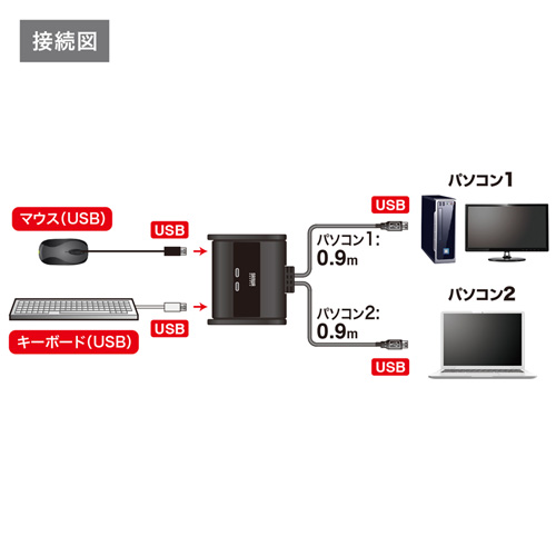 SW-KM2UU / キーボード・マウス用パソコン切替器（2:1）