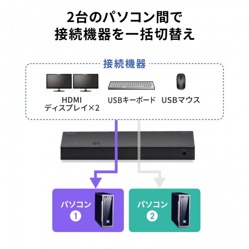 SW-KVM22HUUS / デュアルディスプレイ・4K対応HDMIパソコン切替器(エミュレーション非搭載・2:1)