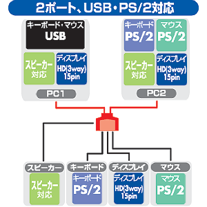 SW-KVM2AUP / CPU自動切替器(2:1)