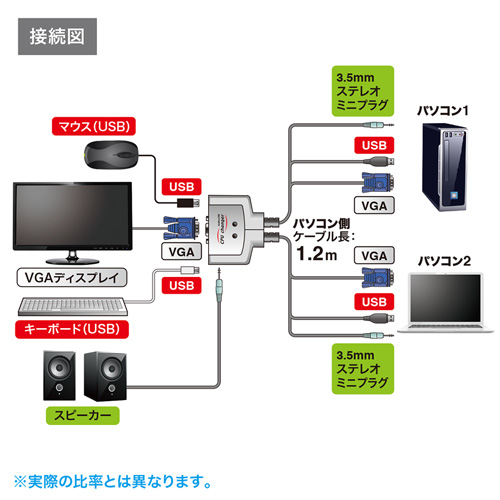 SW-KVM2AUUN / パソコン自動切替器（2:1）