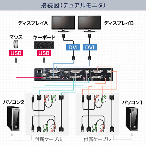 SW-KVM2DMDU / DVIデュアルモニタ対応パソコン自動切替器（2：1）