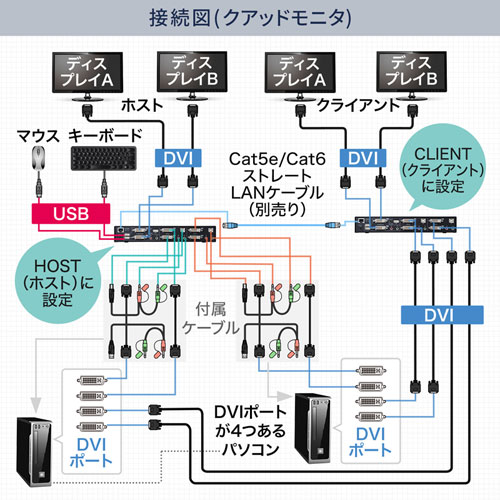 SW-KVM2DMDU / DVIデュアルモニタ対応パソコン自動切替器（2：1）