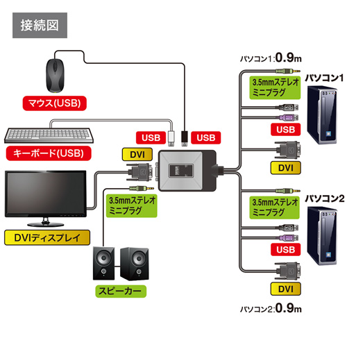 SW-KVM2DUN / ディスプレイエミュレーション対応DVIパソコン自動切替器(2:1)
