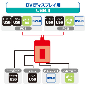 SW-KVM2DU / フルHD対応DVIパソコン自動切替器(2:1)