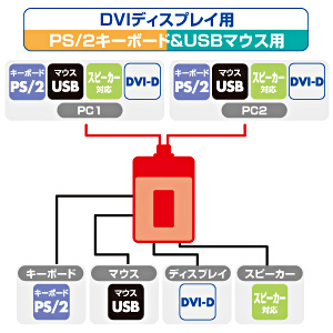 SW-KVM2DX / フルHD対応DVIパソコン自動切替器(2:1)