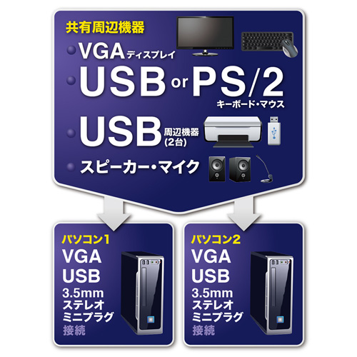 SW-KVM2HVCN / USB・PS/2コンソール両対応パソコン自動切替器（2：1）