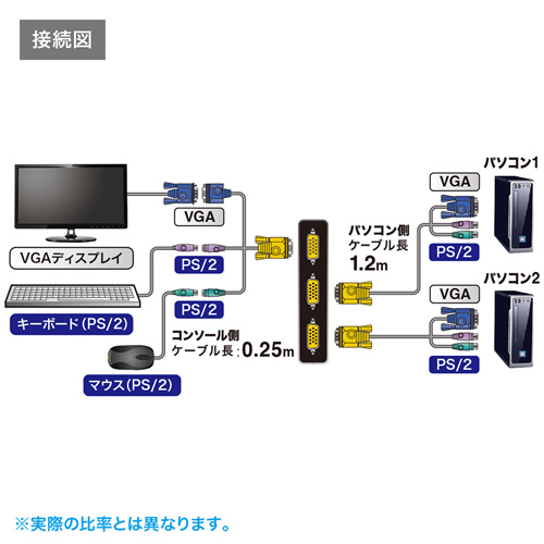SW-KVM2LPN / パソコン自動切替器（2:1）