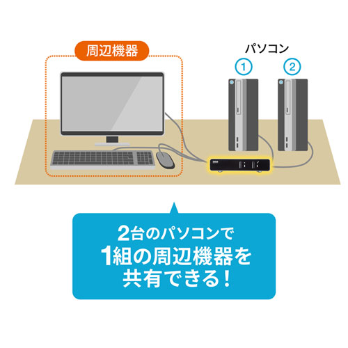 SW-KVM2LUN2【パソコン自動切替器（2:1）】1組のUSBキーボード・USB