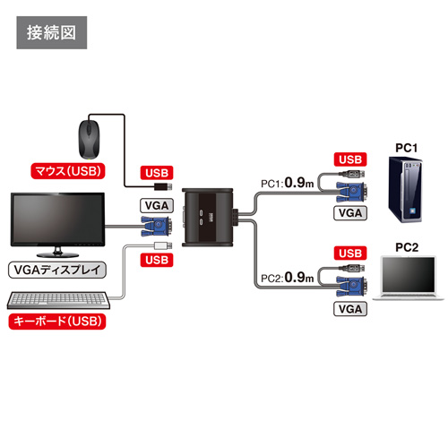 SW-KVM2UUN / パソコン自動切替器（2:1）