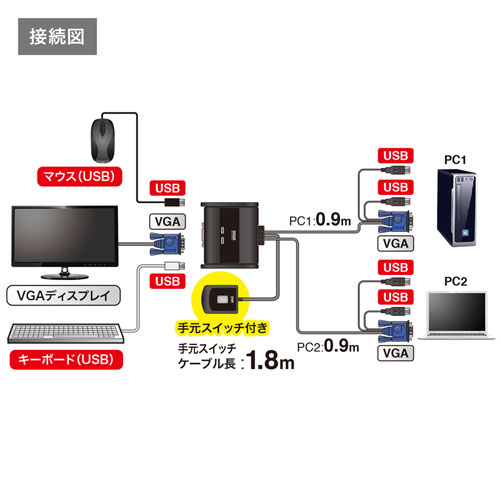 SW-KVM2UUSN2 / パソコン切替器（エミュレーション非搭載・手元スイッチ付き）