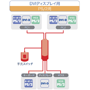 SW-KVM2WDP / 手元スイッチ付きパソコン自動切替器(2:1)