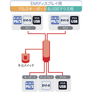 SW-KVM2WDX / 手元スイッチ付きパソコン自動切替器（2：1）