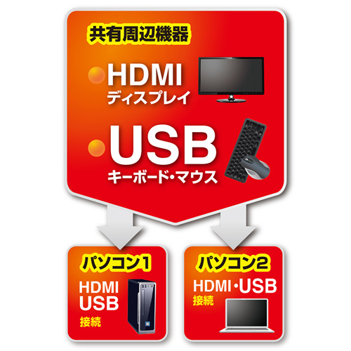 SW-KVM2WHU / HDMI対応手元スイッチ付きパソコン自動切替器(2:1)
