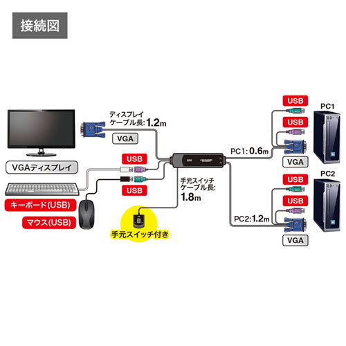 SW-KVM2WVUN2 / 手元スイッチ付きパソコン自動切替器(2:1)