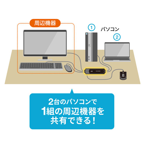 SW-KVM2WVUN2【手元スイッチ付きパソコン自動切替器(2:1)】USB