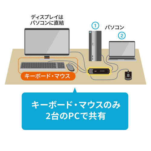 SW-KVM2WVUN2 / 手元スイッチ付きパソコン自動切替器(2:1)