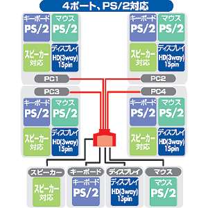 SW-KVM4CPA / CPU自動切替器(4:1)