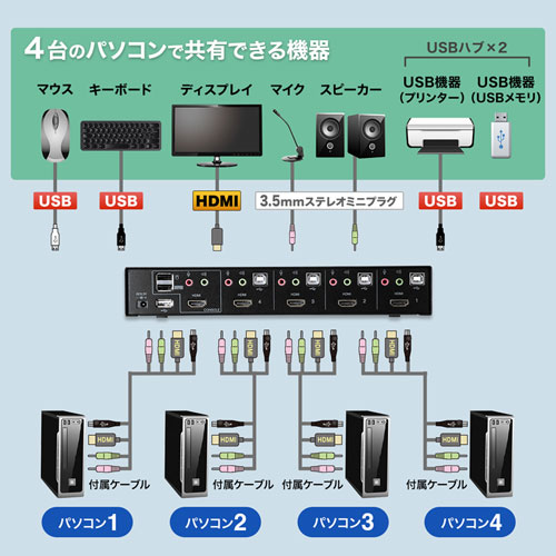 SW-KVM4HHC / HDMI対応パソコン自動切替器(4:1)