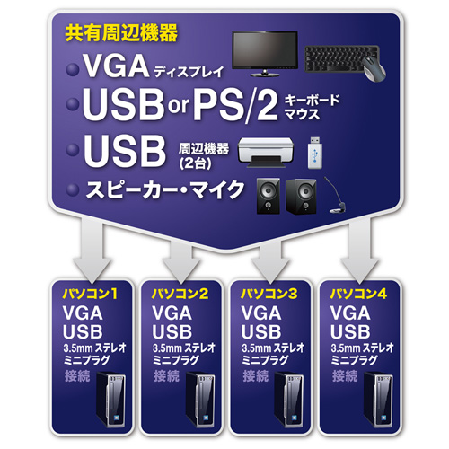 SW-KVM4HVCN / USB・PS/2コンソール両対応パソコン自動切替器（4：1）