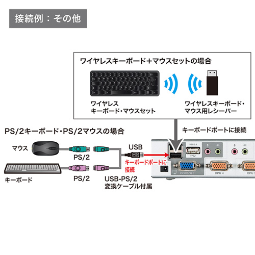 SW-KVM4HVCN / USB・PS/2コンソール両対応パソコン自動切替器（4：1）