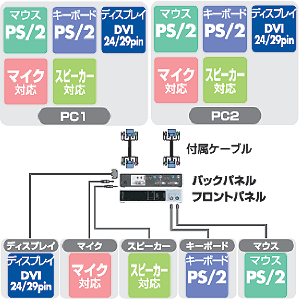 SW-KVMA2DVP / CPU自動切替器（2:1）