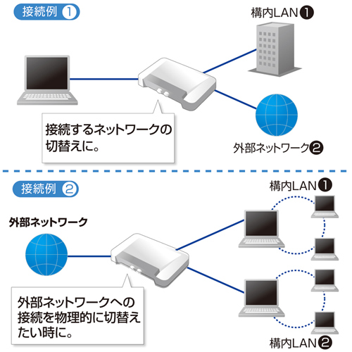 SW-LAN21 / LAN切替器（2回路）