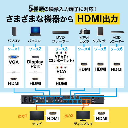 SW-UHD62MLT / マルチ入力対応6入力2出力HDMIマトリックス切替器