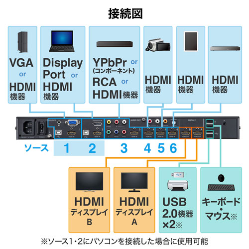 SW-UHD62MLT / マルチ入力対応6入力2出力HDMIマトリックス切替器