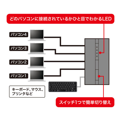 SW-US24MG / 磁石付きUSB2.0手動切替器（4回路）