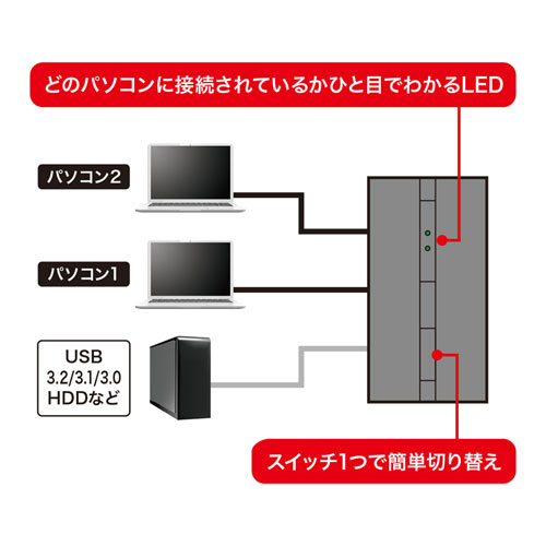 SW-US32MG / 磁石付きUSB3.2手動切替器（2回路）