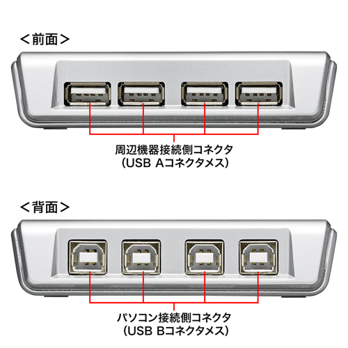 SW-US44HN / USB2.0ハブ付き手動切替器（4回路）