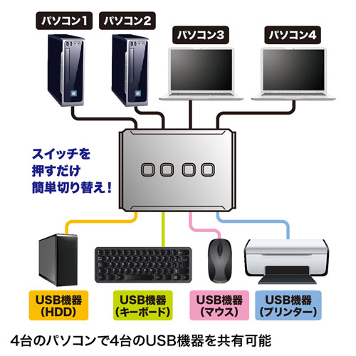 SW-US44HN / USB2.0ハブ付き手動切替器（4回路）