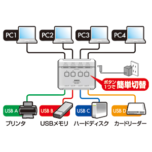 SW-US44H / USB2.0ハブ付手動切替器（4回路）