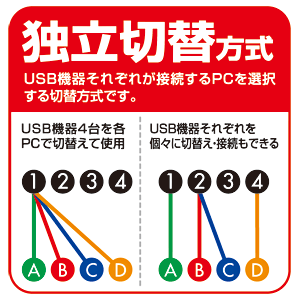 SW-US44H / USB2.0ハブ付手動切替器（4回路）