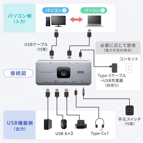 SW-USS24 / USB 5Gbps切替器(2入力・4出力・手元スイッチ付き)