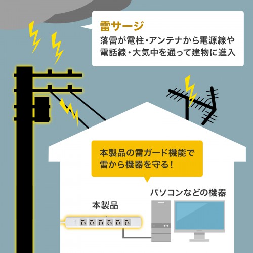 恐ろしい雷サージから機器を守る