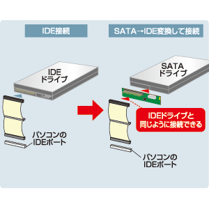 TK-AD40IDE / シリアルATA用IDE変換アダプタ