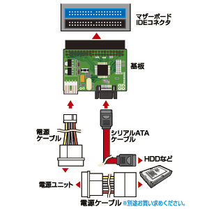 TK-AD40SATAH / IDE用SATA変換アダプタ（Host用）