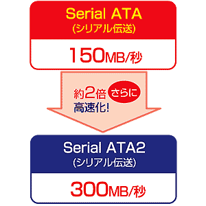 TK-SATA2-15 / シリアルATA2ケーブル（1.5m）
