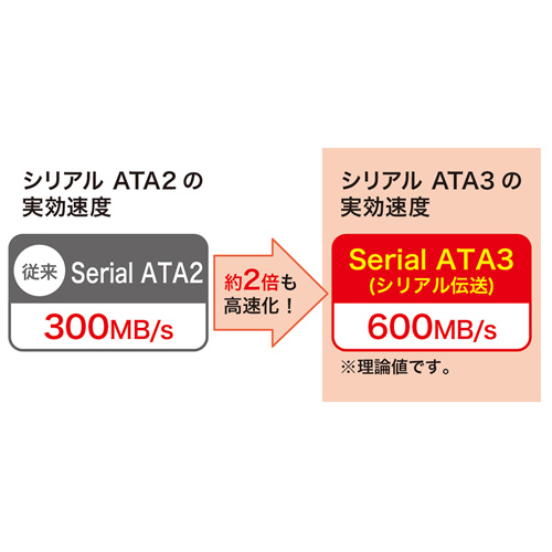 TK-SATA3-03E / シリアルATA3延長ケーブル（0.3m）
