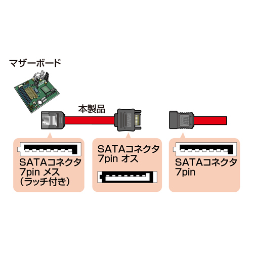 TK-SATA3-03E / シリアルATA3延長ケーブル（0.3m）