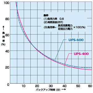 UPS-600 / 小型無停電電源装置