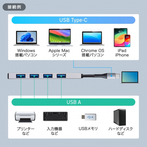 薄型アルミタイプ。USB Type-C 10Gbps対応。USB A×4ポート。