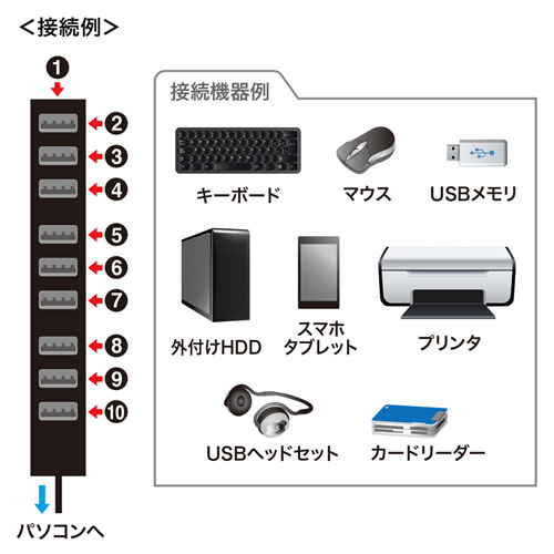 USB-2H1001BKN / USB2.0ハブ（10ポート）