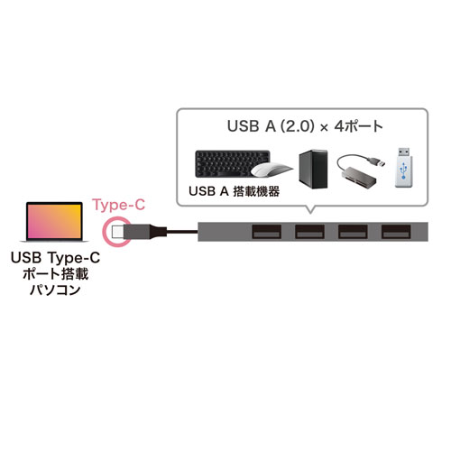 USB A×4ポート搭載 合計4台のUSB機器を接続