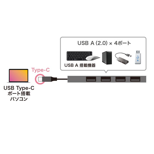 USB-2TCH23SN / USB Type-C USB2.0　4ポート スリムハブ