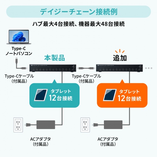 USB-2THCS12N【USB2.0 Type-C 12ポートハブ】Type-CのiPadProや USB-2THCS12N【USB2.0 Type-C 12ポートハブ】Type-CのiPadProや